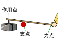 すごい支点力点作用点手