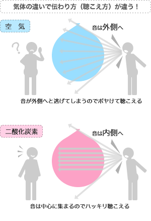 気体の違いで伝わり方（聴こえ方）が違う！