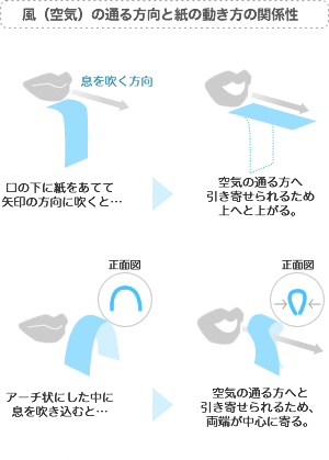 風（空気）の通る方向と紙の動き方の関係性